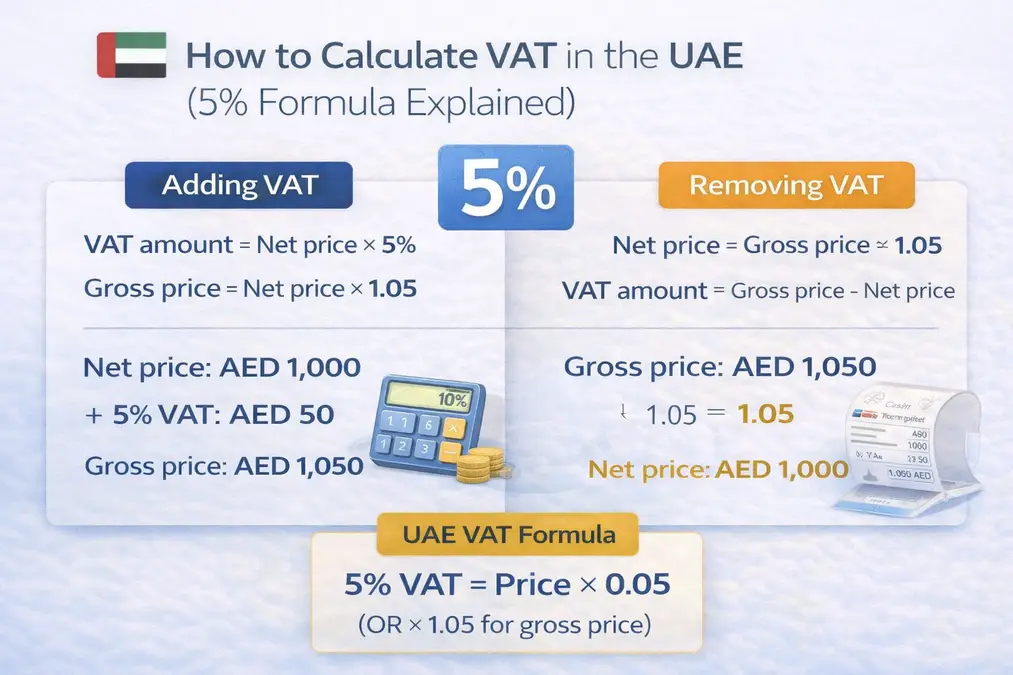 UAE VAT calculation example showing 5 percent VAT formula with AED example