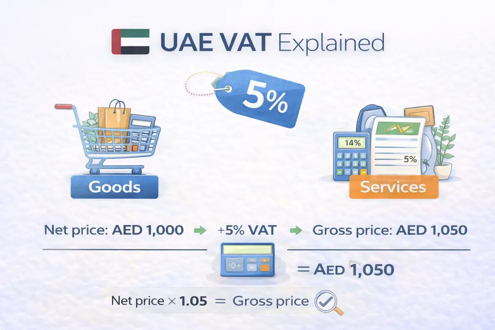 UAE VAT explained showing 5 percent VAT calculation example