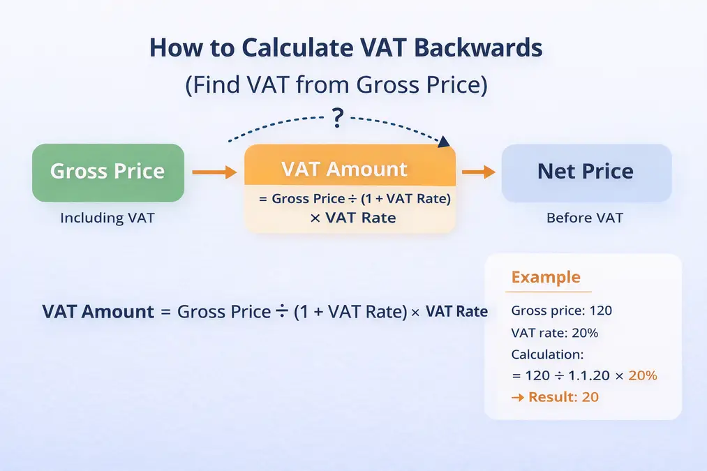 How to calculate VAT in the UK using net price VAT and gross price example