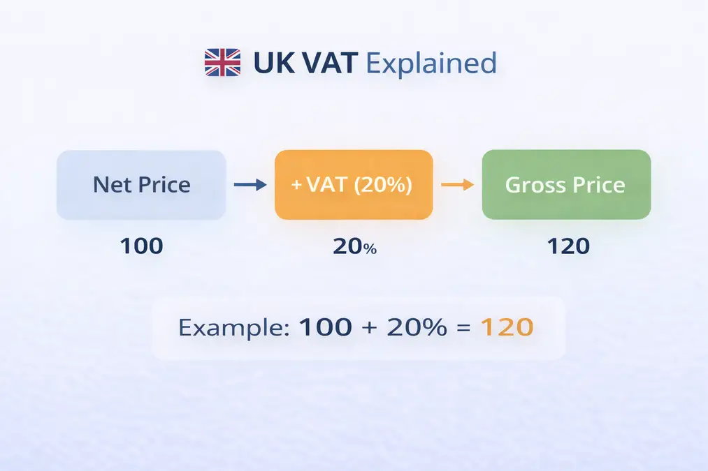 UK VAT explained with net price, VAT rate and gross price example
