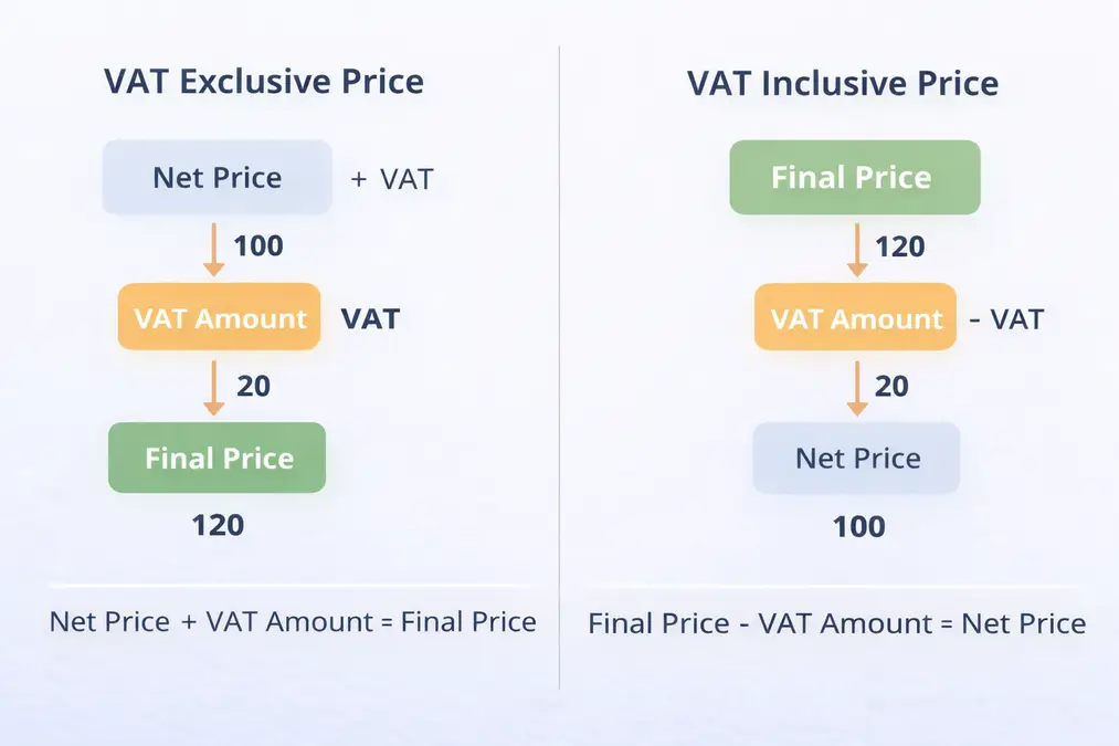 VAT inclusive vs VAT exclusive price comparison with examples